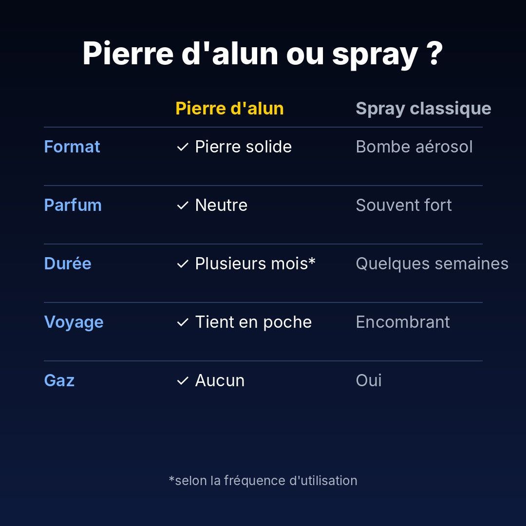 Déodorant Pierre d'Alun Hi Cool 60 g – Fraîcheur Toute la Journée